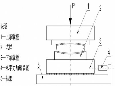 尚义县建筑摩擦摆隔震支座水平性能试验方法